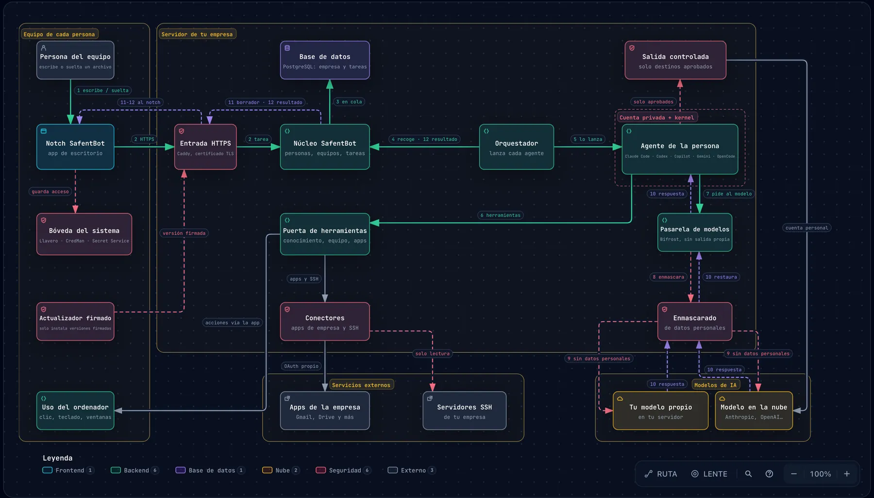 Diagrama de arquitectura de SafentBot: el equipo de cada persona con el notch, el servidor de la empresa con su núcleo, orquestador, puerta de herramientas, pasarela de modelos y enmascarado, los servicios externos y los modelos de IA